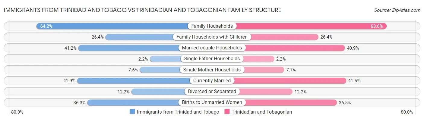 Immigrants from Trinidad and Tobago vs Trinidadian and Tobagonian Family Structure