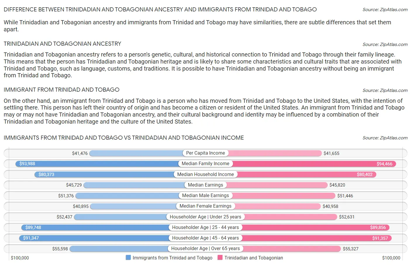 Immigrants from Trinidad and Tobago vs Trinidadian and Tobagonian Income