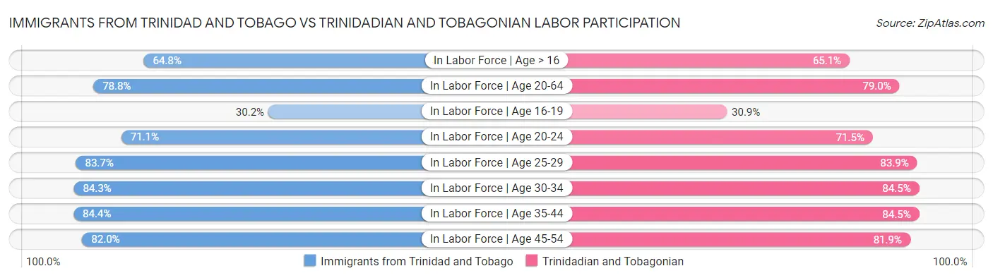 Immigrants from Trinidad and Tobago vs Trinidadian and Tobagonian Labor Participation
