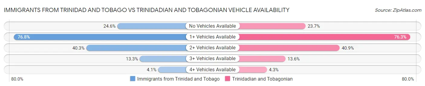 Immigrants from Trinidad and Tobago vs Trinidadian and Tobagonian Vehicle Availability