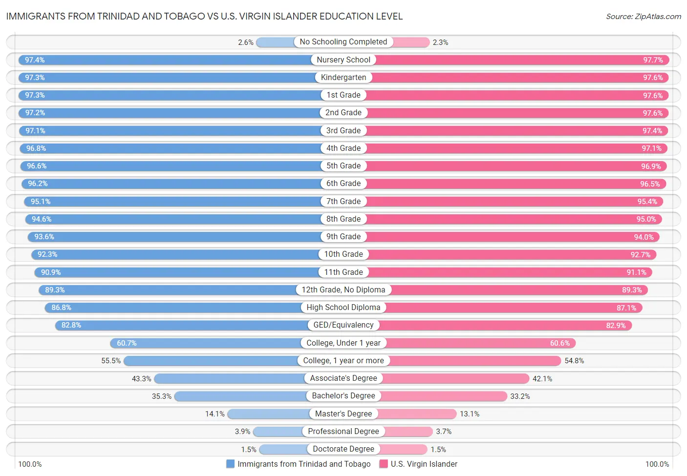Immigrants from Trinidad and Tobago vs U.S. Virgin Islander Education Level