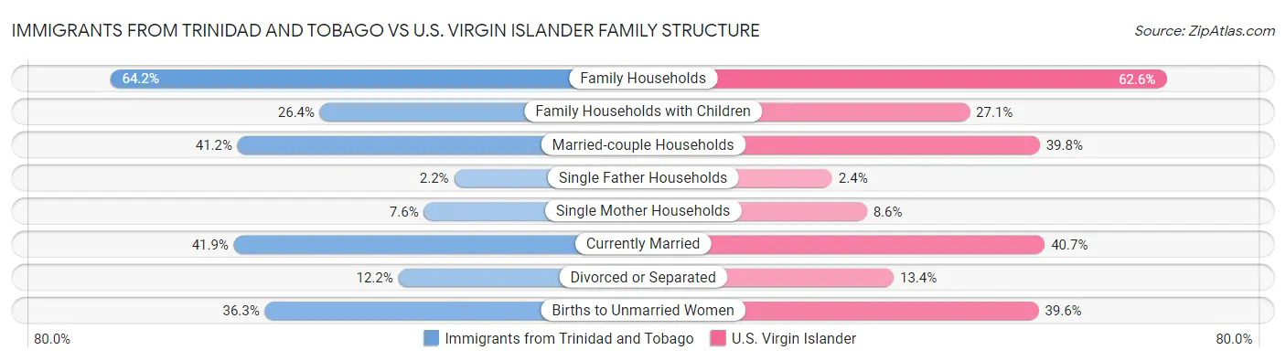 Immigrants from Trinidad and Tobago vs U.S. Virgin Islander Family Structure