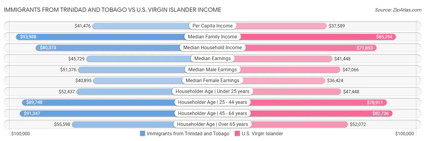Immigrants from Trinidad and Tobago vs U.S. Virgin Islander Income