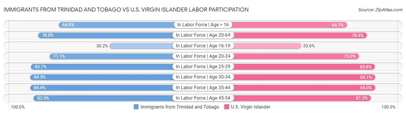 Immigrants from Trinidad and Tobago vs U.S. Virgin Islander Labor Participation