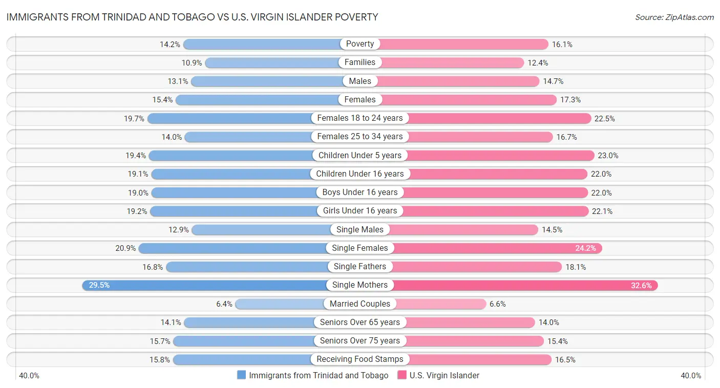 Immigrants from Trinidad and Tobago vs U.S. Virgin Islander Poverty