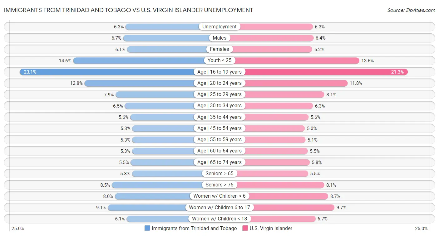 Immigrants from Trinidad and Tobago vs U.S. Virgin Islander Unemployment