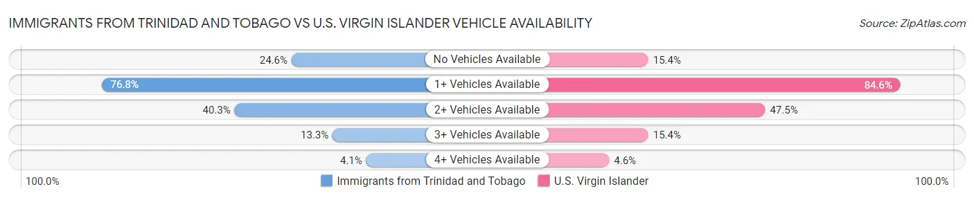 Immigrants from Trinidad and Tobago vs U.S. Virgin Islander Vehicle Availability