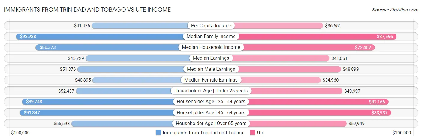 Immigrants from Trinidad and Tobago vs Ute Income