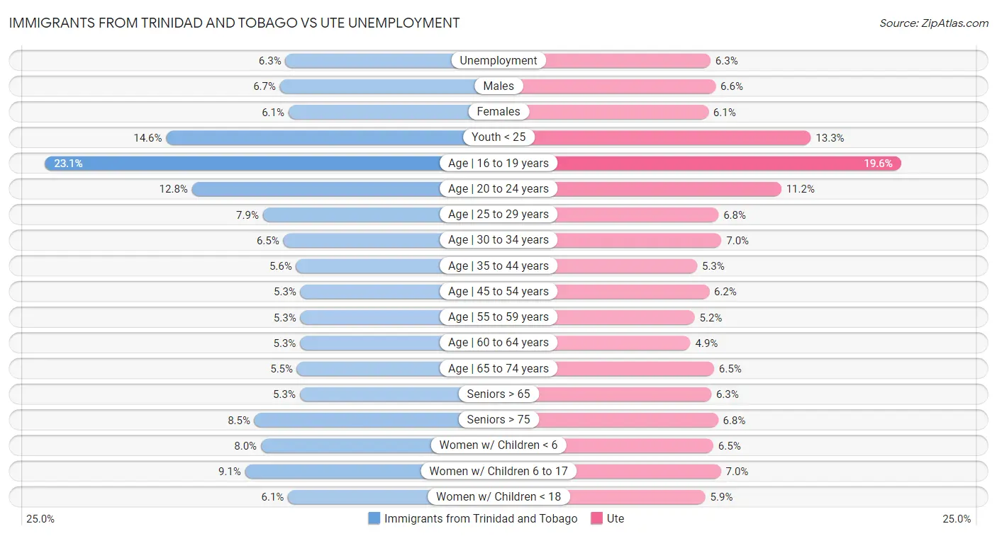 Immigrants from Trinidad and Tobago vs Ute Unemployment
