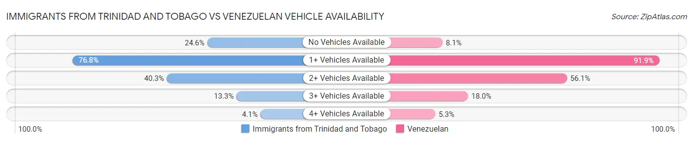 Immigrants from Trinidad and Tobago vs Venezuelan Vehicle Availability