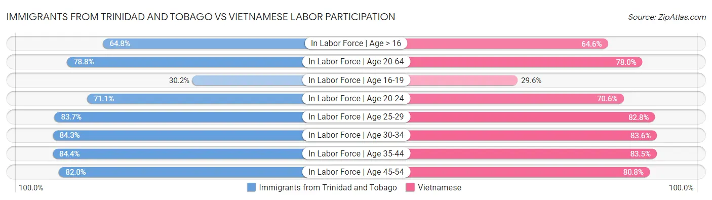 Immigrants from Trinidad and Tobago vs Vietnamese Labor Participation