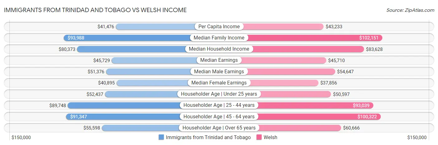 Immigrants from Trinidad and Tobago vs Welsh Income
