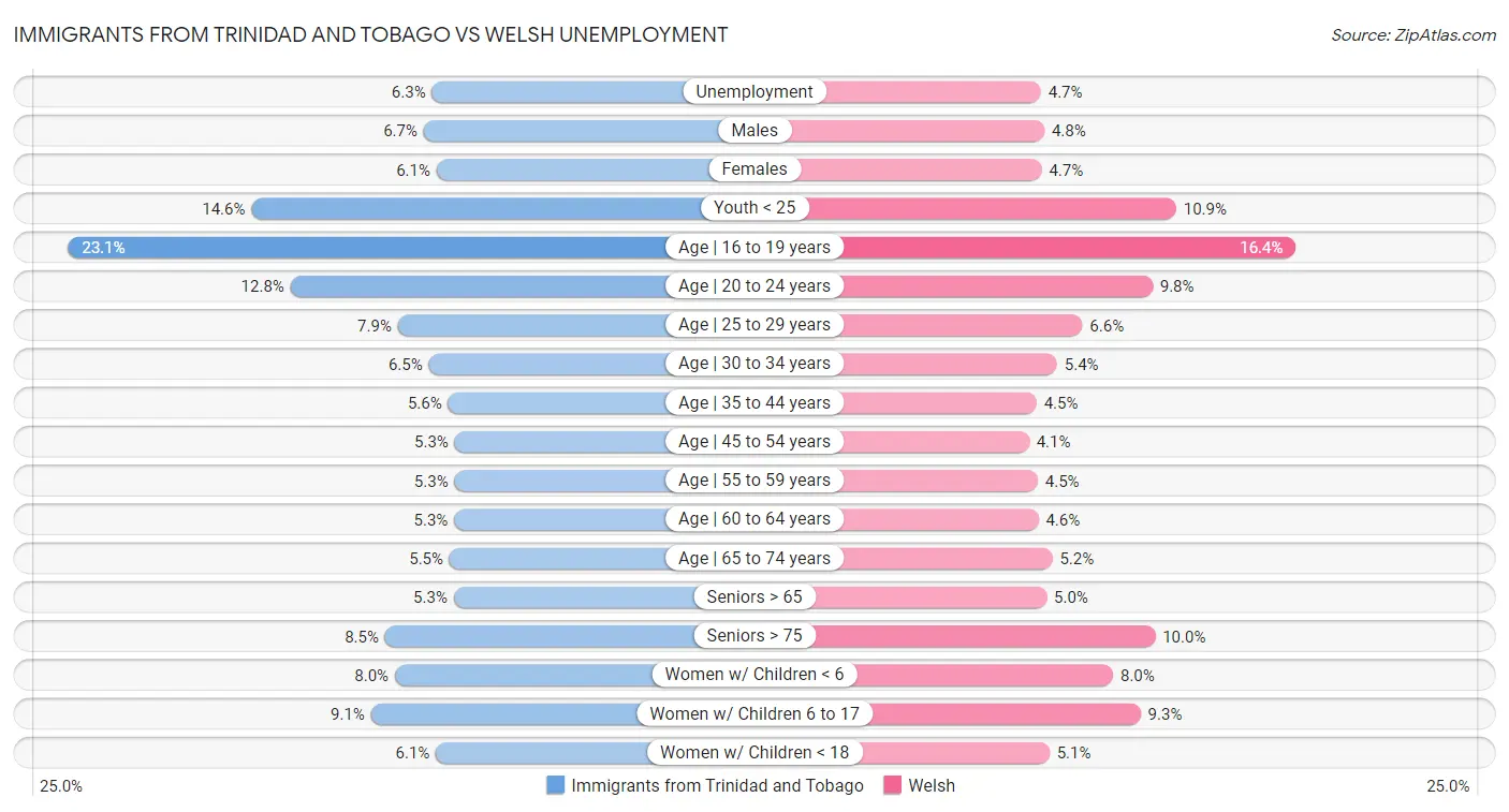 Immigrants from Trinidad and Tobago vs Welsh Unemployment