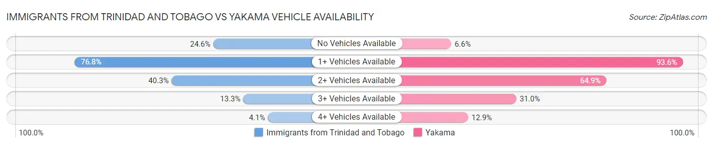 Immigrants from Trinidad and Tobago vs Yakama Vehicle Availability
