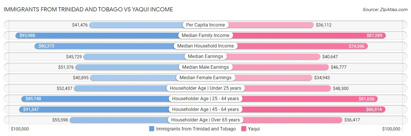 Immigrants from Trinidad and Tobago vs Yaqui Income