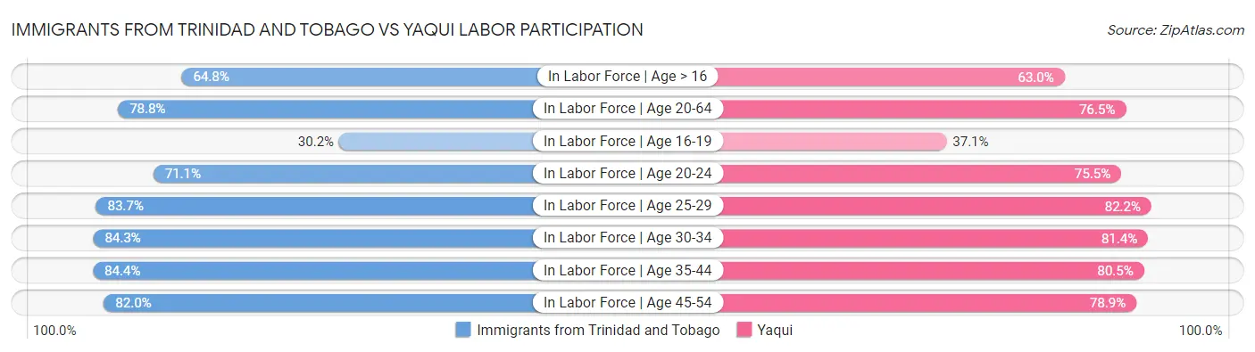 Immigrants from Trinidad and Tobago vs Yaqui Labor Participation