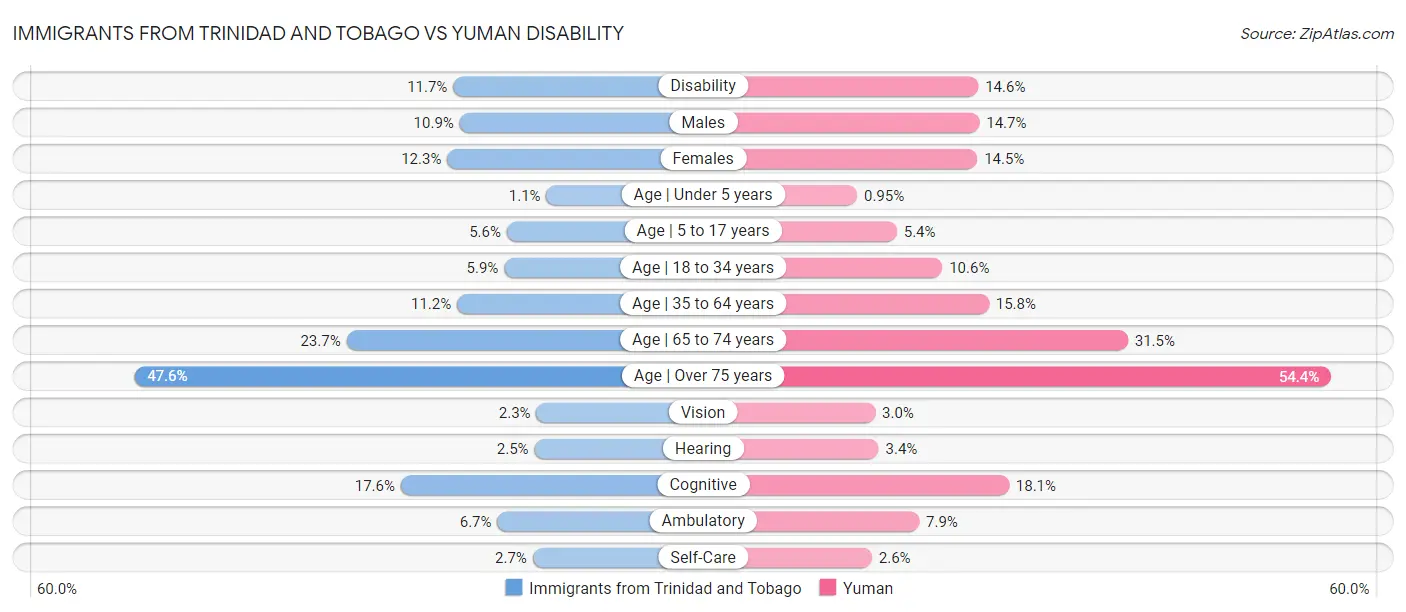 Immigrants from Trinidad and Tobago vs Yuman Disability