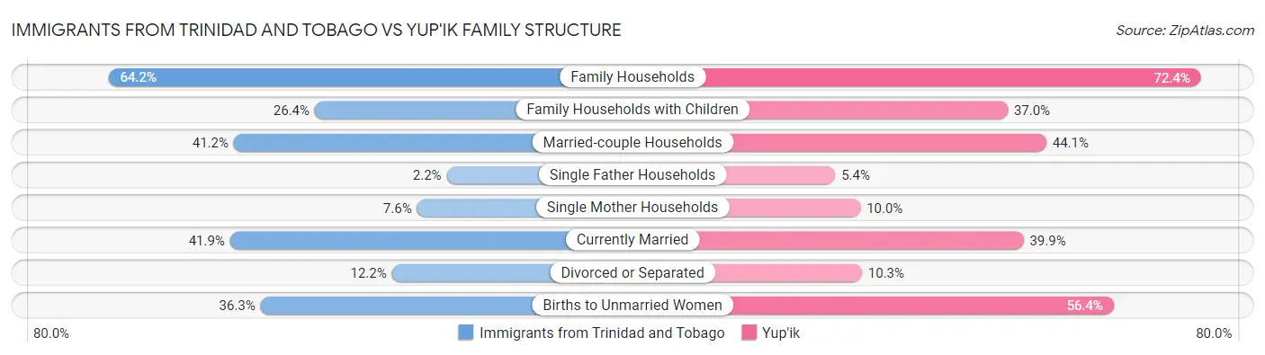 Immigrants from Trinidad and Tobago vs Yup'ik Family Structure
