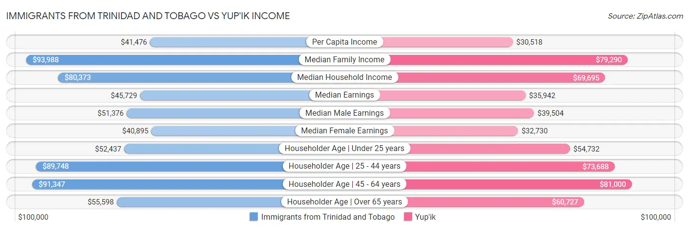 Immigrants from Trinidad and Tobago vs Yup'ik Income