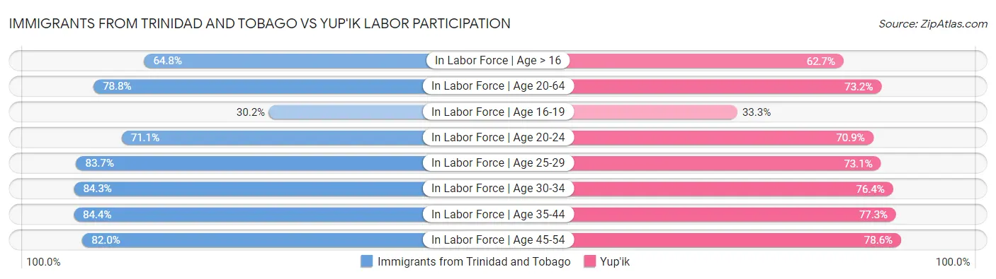 Immigrants from Trinidad and Tobago vs Yup'ik Labor Participation