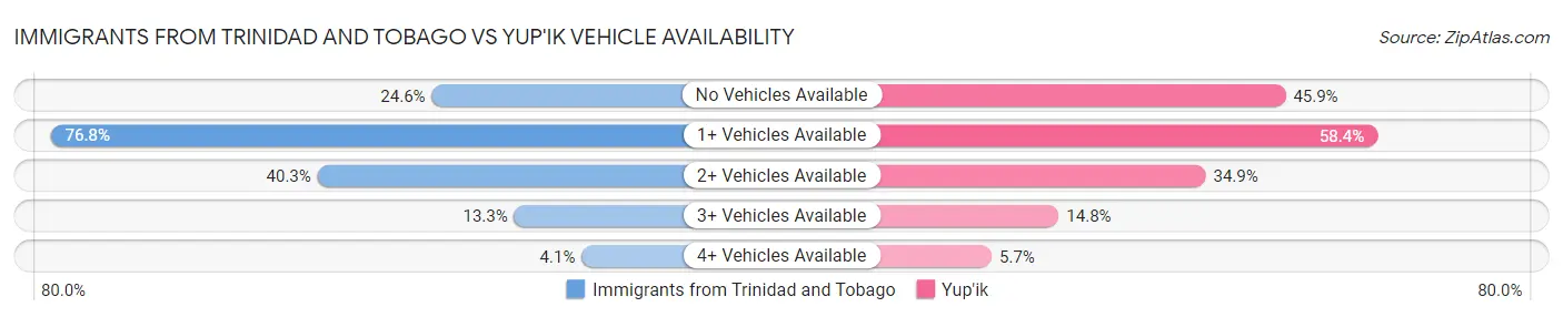 Immigrants from Trinidad and Tobago vs Yup'ik Vehicle Availability