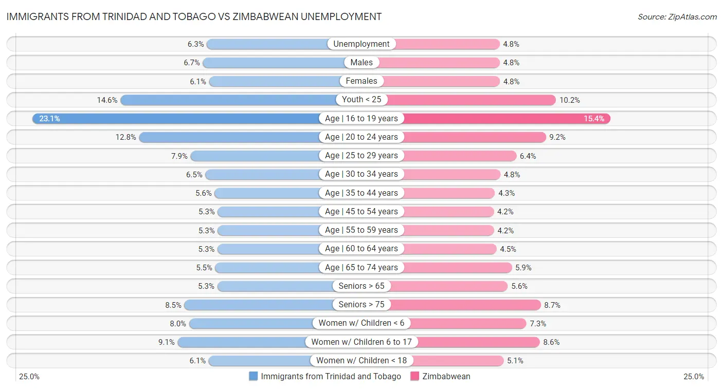 Immigrants from Trinidad and Tobago vs Zimbabwean Unemployment