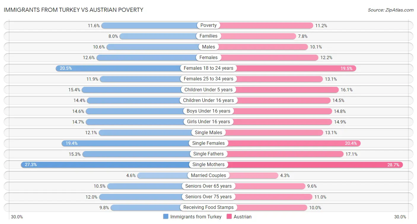 Immigrants from Turkey vs Austrian Poverty