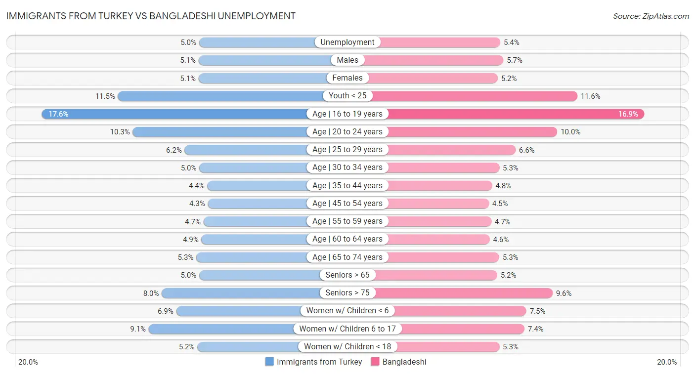 Immigrants from Turkey vs Bangladeshi Unemployment