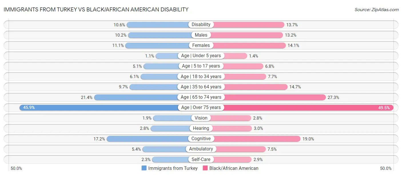 Immigrants from Turkey vs Black/African American Disability