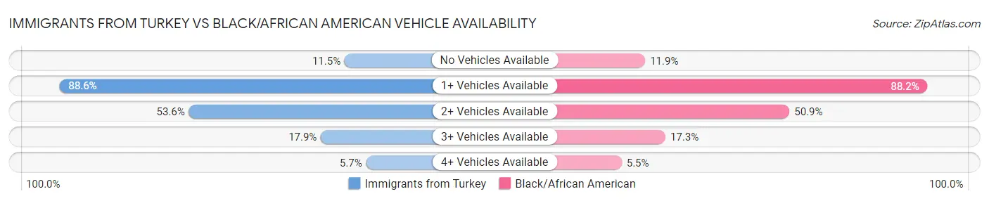 Immigrants from Turkey vs Black/African American Vehicle Availability