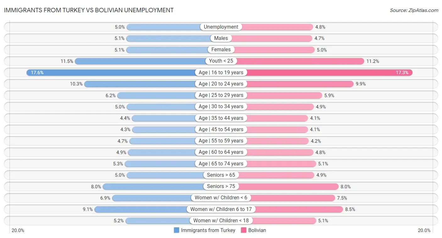 Immigrants from Turkey vs Bolivian Unemployment