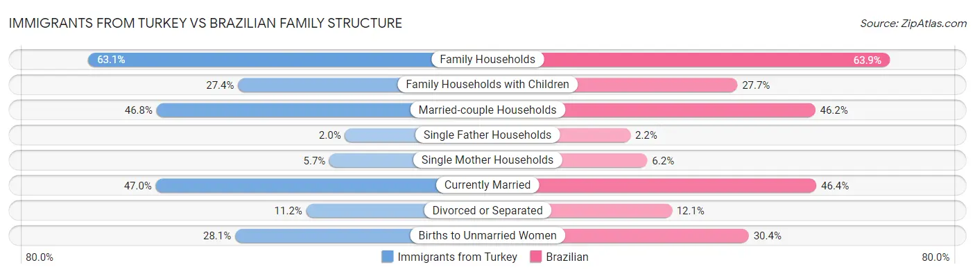 Immigrants from Turkey vs Brazilian Family Structure