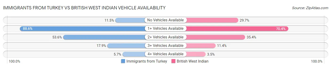 Immigrants from Turkey vs British West Indian Vehicle Availability