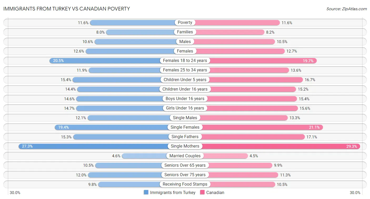 Immigrants from Turkey vs Canadian Poverty
