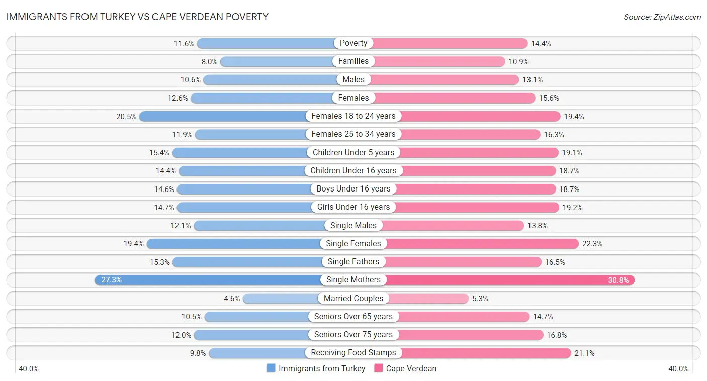Immigrants from Turkey vs Cape Verdean Poverty