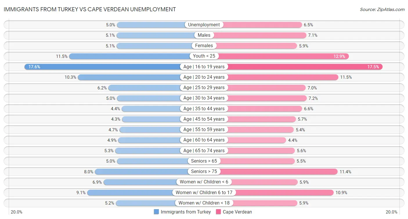 Immigrants from Turkey vs Cape Verdean Unemployment