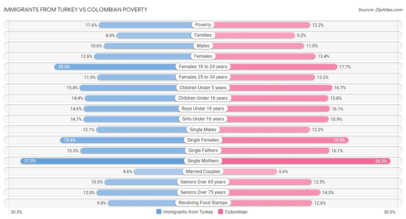 Immigrants from Turkey vs Colombian Poverty