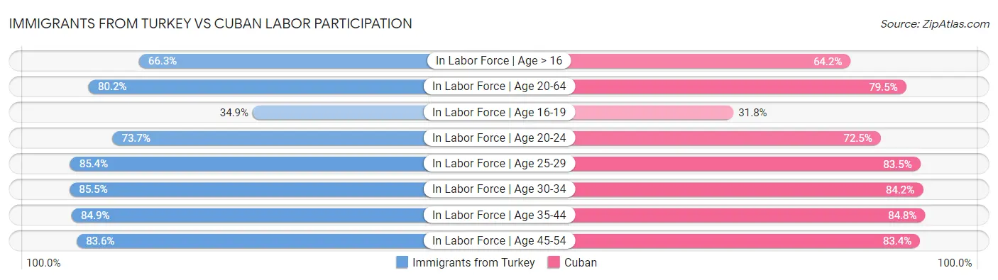 Immigrants from Turkey vs Cuban Labor Participation