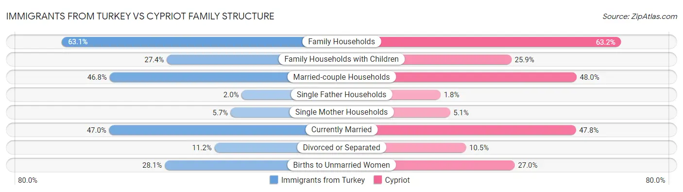 Immigrants from Turkey vs Cypriot Family Structure