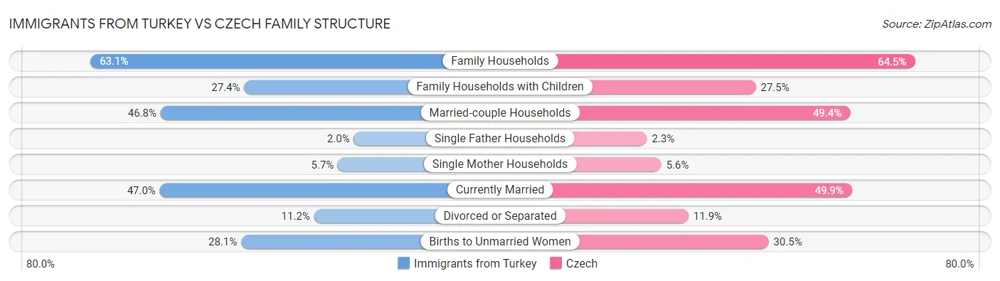 Immigrants from Turkey vs Czech Family Structure