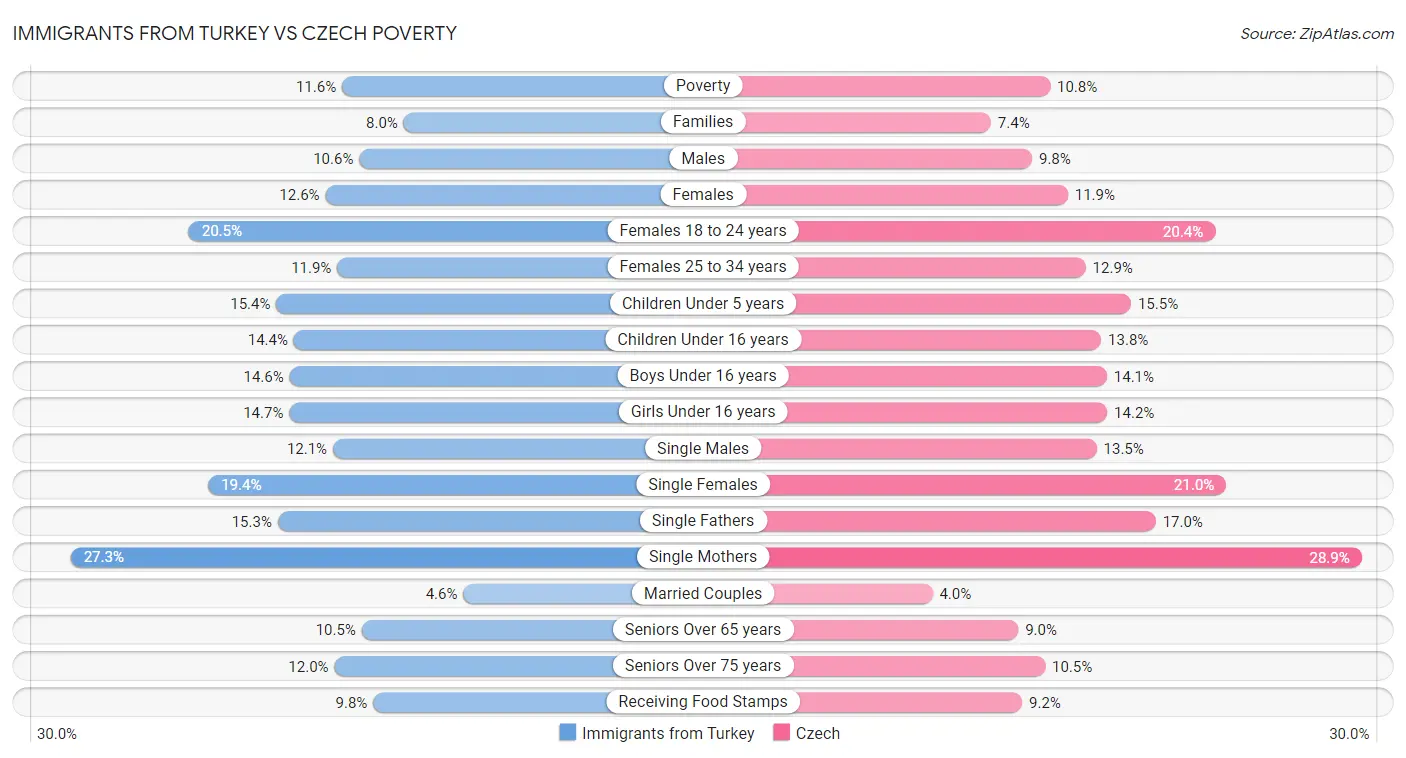 Immigrants from Turkey vs Czech Poverty