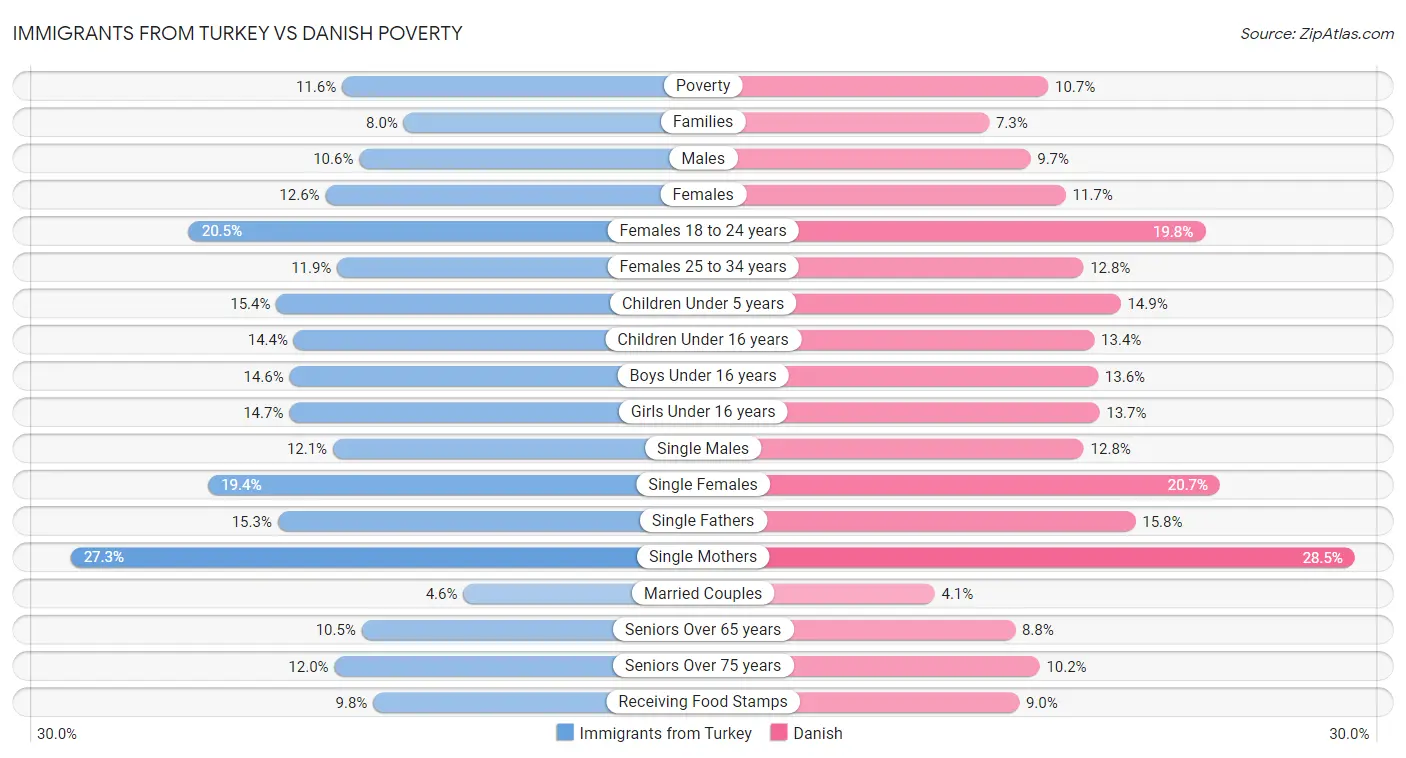 Immigrants from Turkey vs Danish Poverty