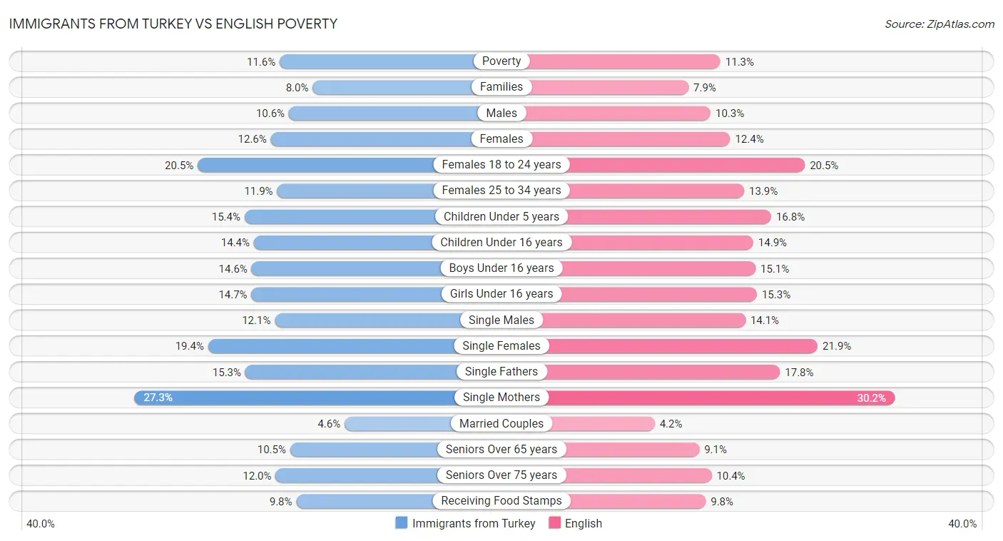 Immigrants from Turkey vs English Poverty