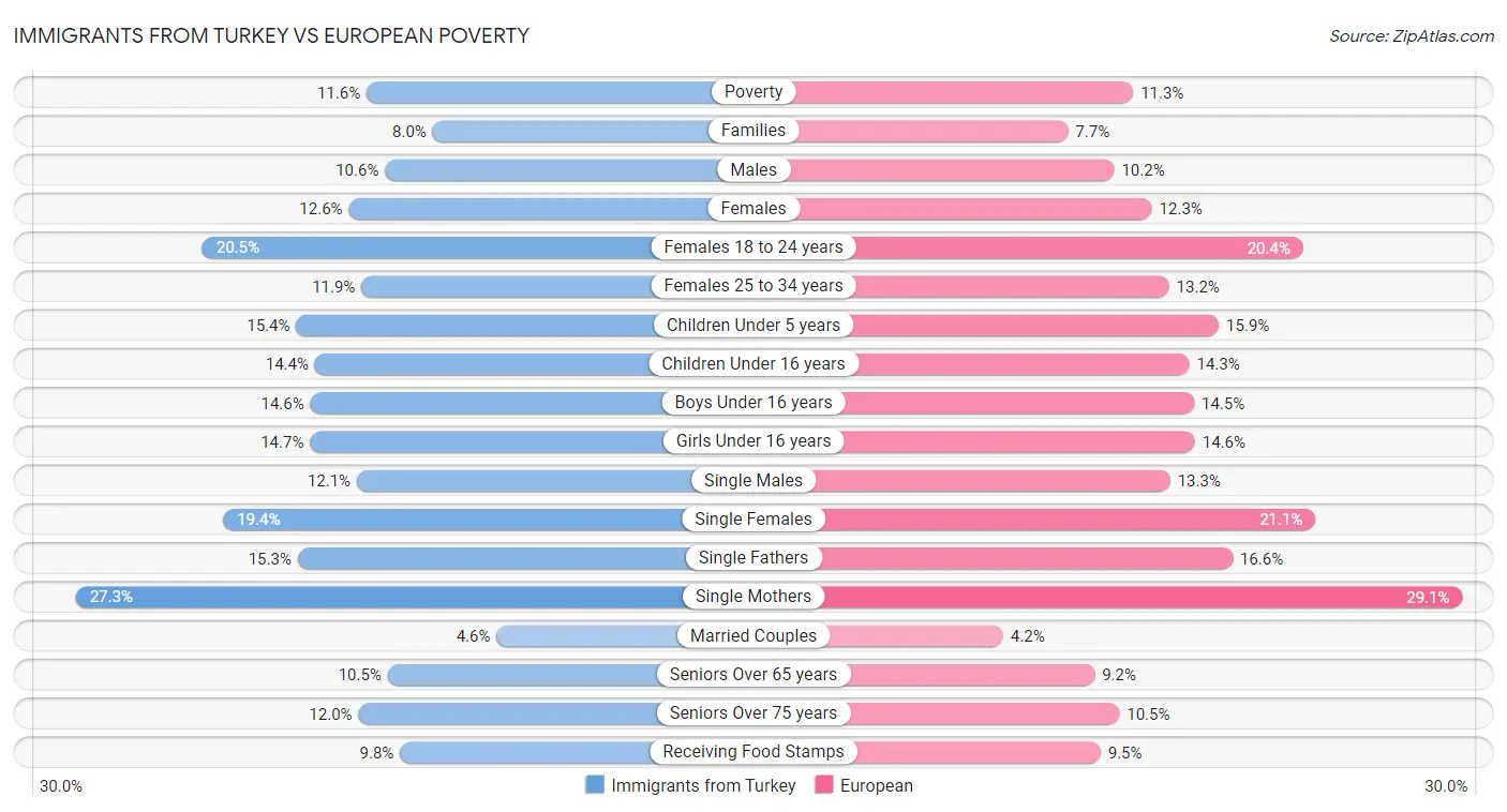 Immigrants from Turkey vs European Poverty