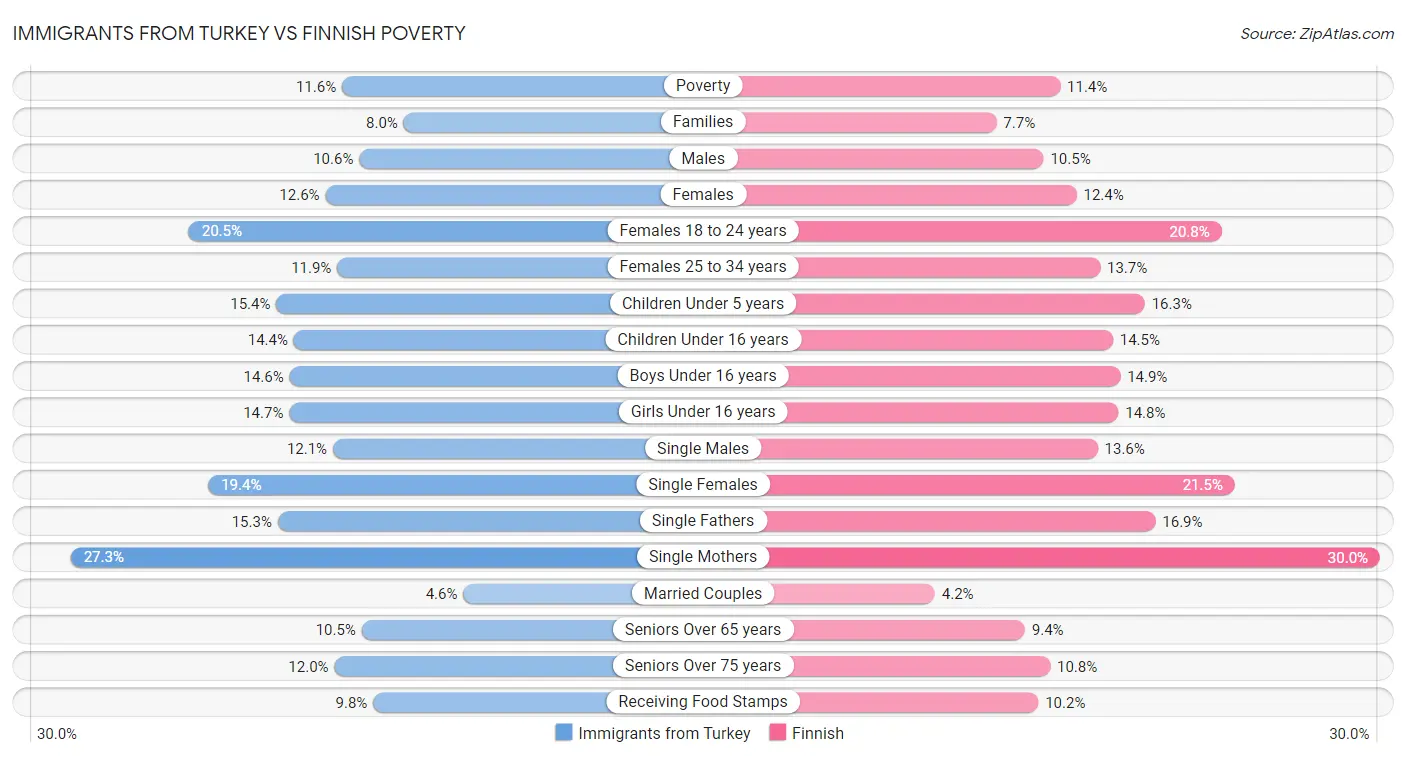 Immigrants from Turkey vs Finnish Poverty