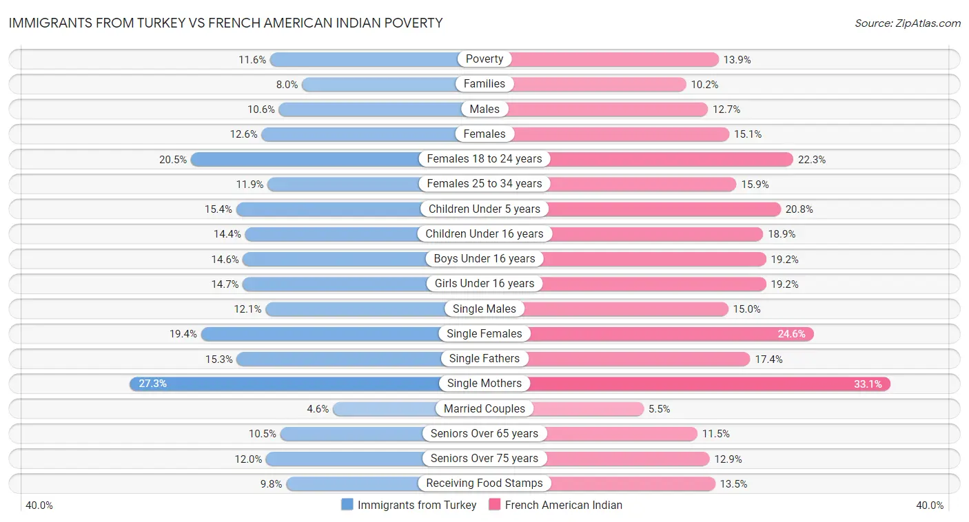 Immigrants from Turkey vs French American Indian Poverty