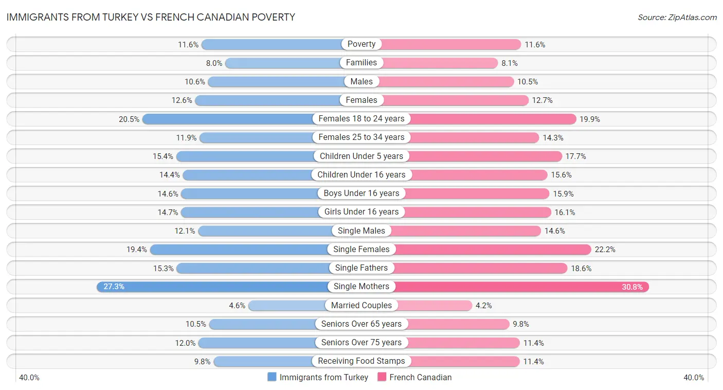 Immigrants from Turkey vs French Canadian Poverty