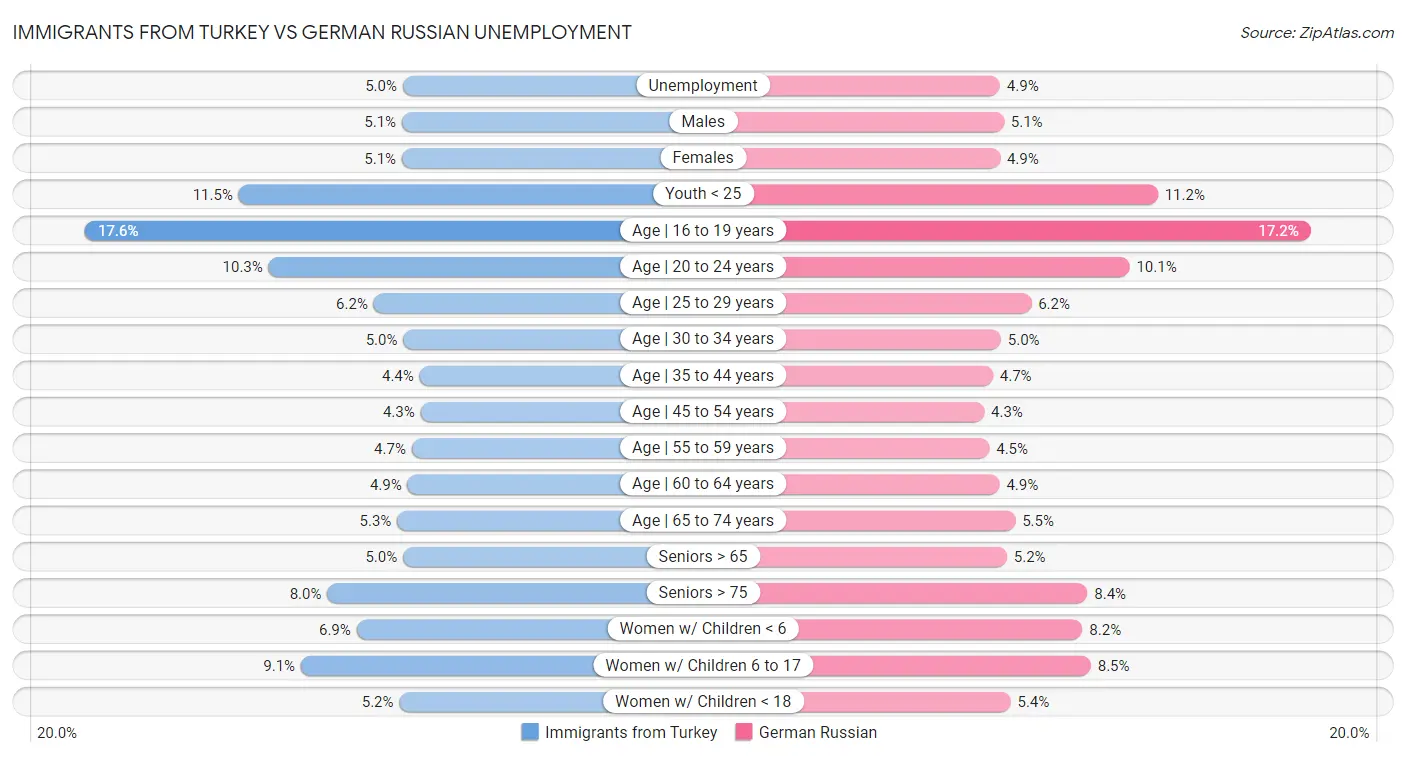Immigrants from Turkey vs German Russian Unemployment