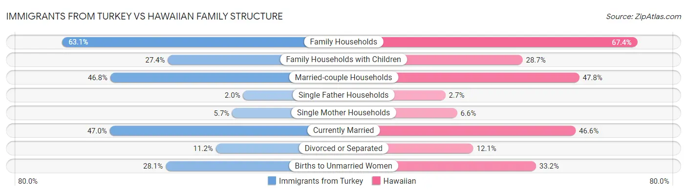 Immigrants from Turkey vs Hawaiian Family Structure