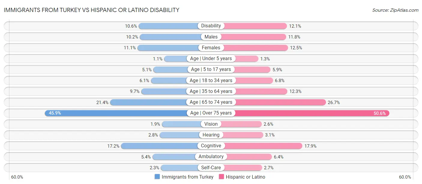 Immigrants from Turkey vs Hispanic or Latino Disability